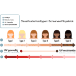 Huidkanker bij Verschillende Huidtypes: Hoe Huidtype de Kans op Huidkanker Beïnvloedt