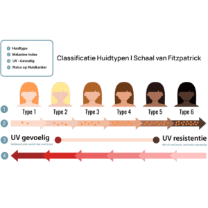 Huidkanker bij Verschillende Huidtypes: Hoe Huidtype de Kans op Huidkanker Beïnvloedt